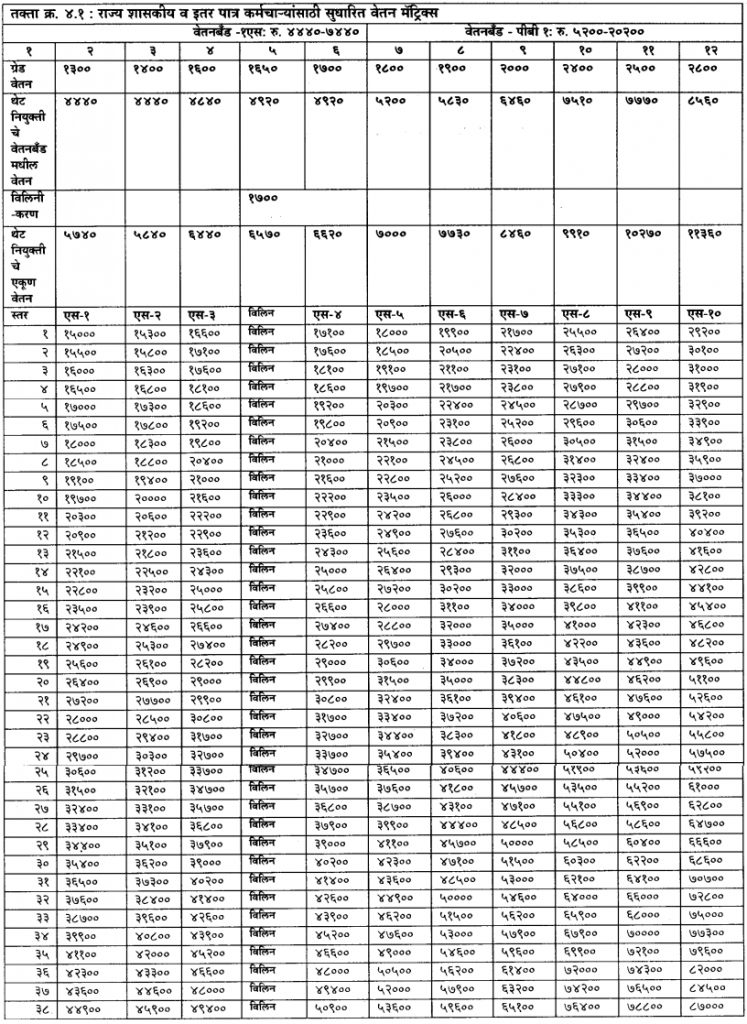 Maharashtra Pay Matrix Table - 1