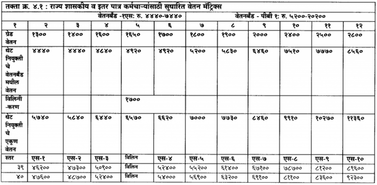 Maharashtra Pay Matrix Table Paymatrixtables