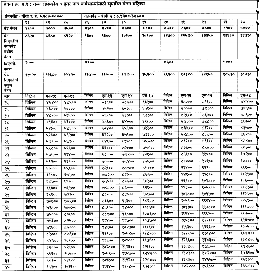 Maharashtra Pay Matrix Table - 4