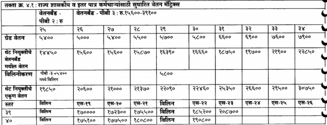 7th Pay Matrix Table Maharashtra 8598