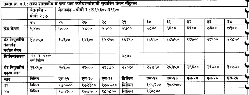 Maharashtra Pay Matrix Table - 6
