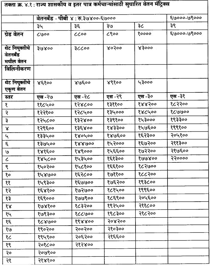 Maharashtra Pay Matrix Tables Pay Matrix Tables