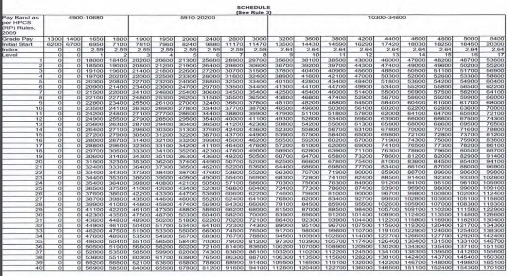 HP Pay Matrix Table 2022 PDF Download