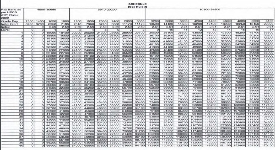 Pay Matrix Table For CG Employees Latest 7th Pay Commission, 41% OFF