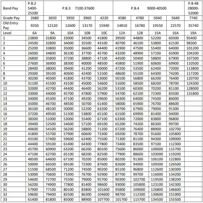 West Bengal 6th Pay Commission Pay Matrix Table PDF - PayMatrixTables