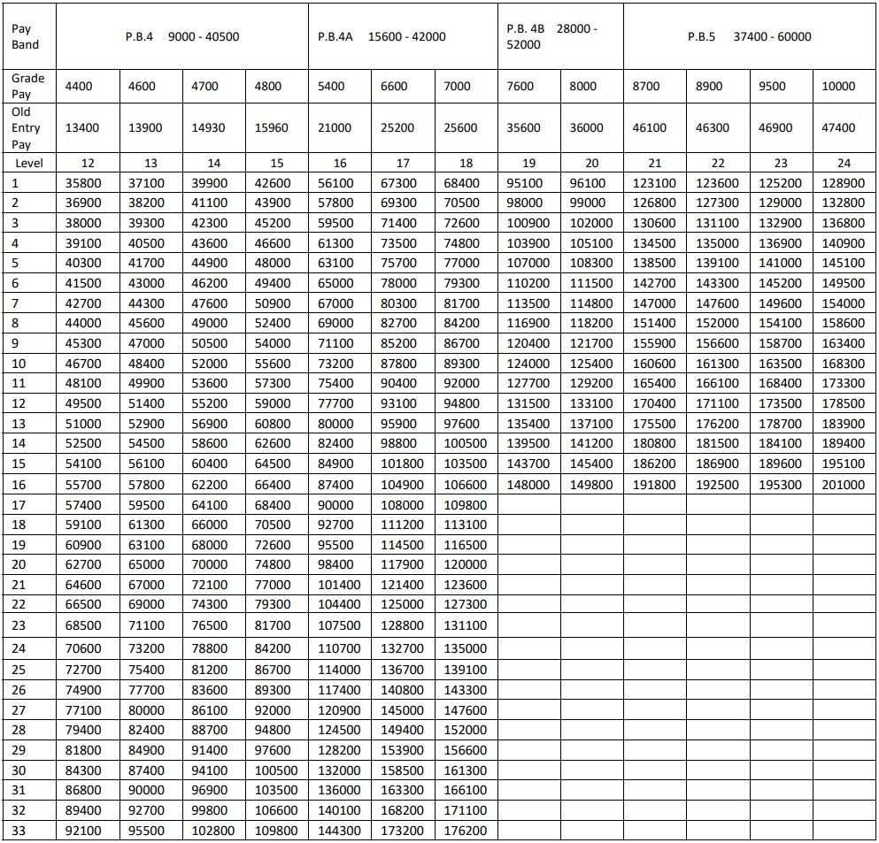 West Bengal 6th Pay Commission Pay Matrix Table PDF PayMatrixTables